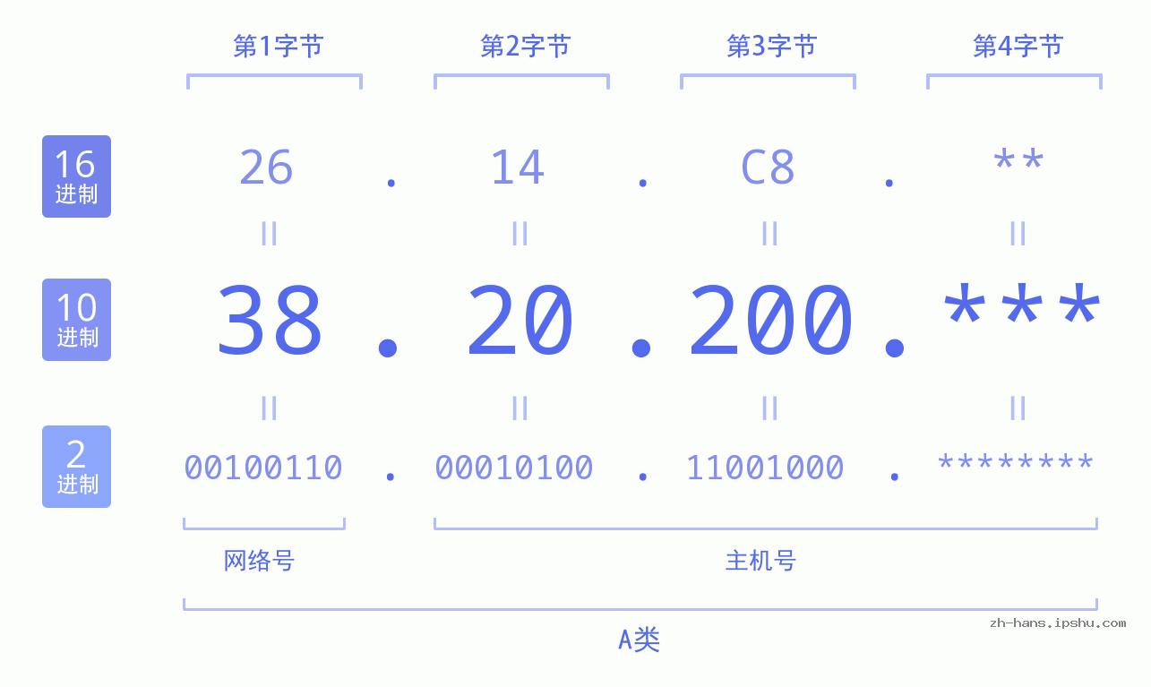 IP地址:38.20.200 数据结构图 二进制 十进制 十六进制 IPv4: 38.20.200 网络类型 网络号 主机号