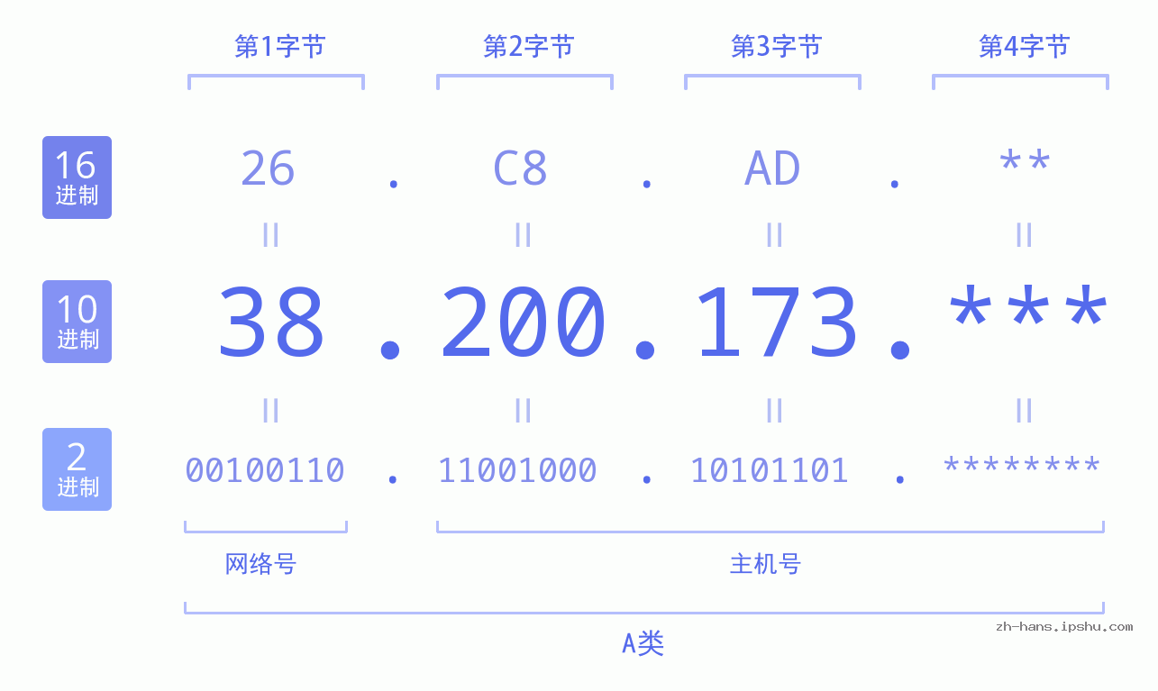 IP地址:38.200.173 数据结构图 二进制 十进制 十六进制 IPv4: 38.200.173 网络类型 网络号 主机号