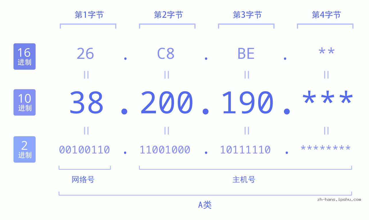 IP地址:38.200.190 数据结构图 二进制 十进制 十六进制 IPv4: 38.200.190 网络类型 网络号 主机号