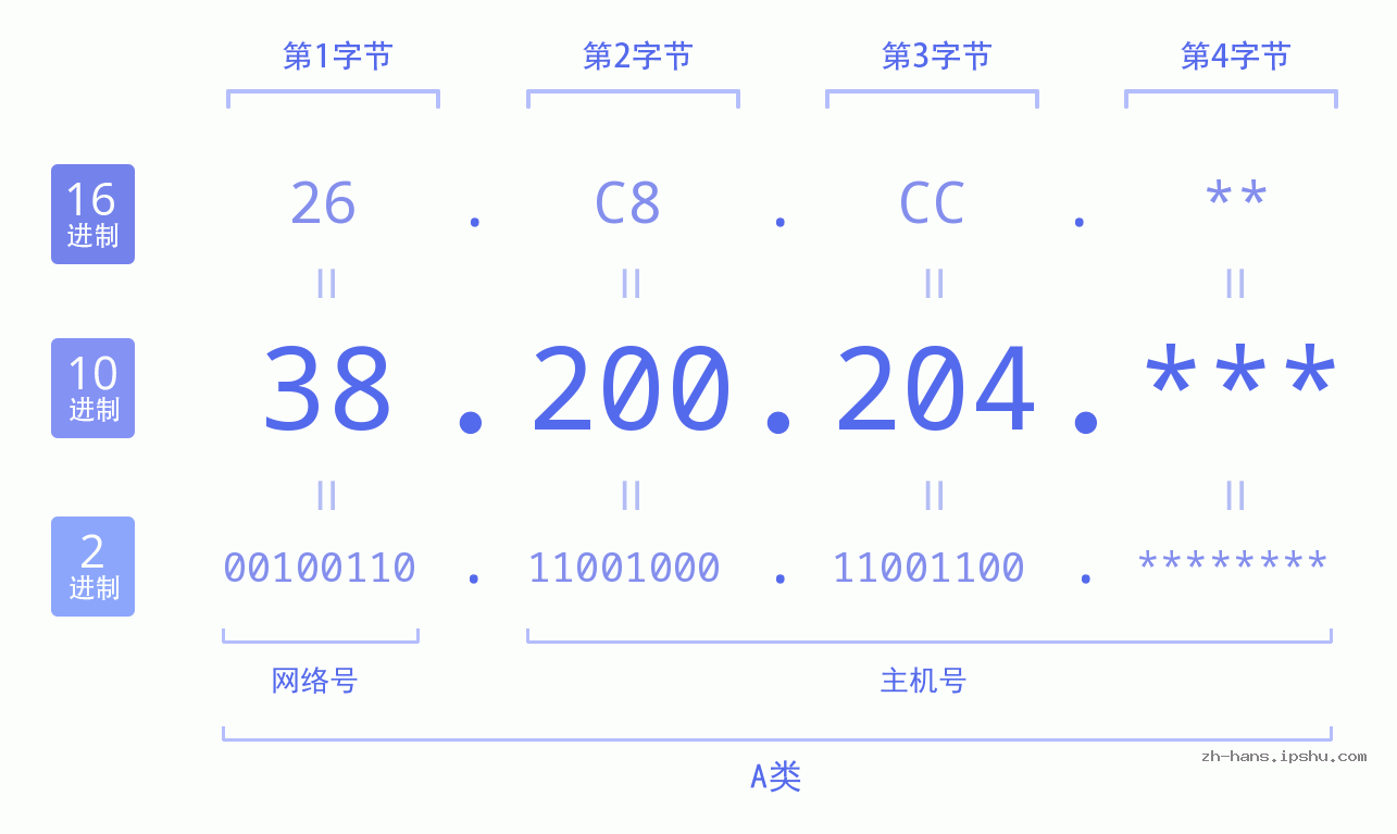 IP地址:38.200.204 数据结构图 二进制 十进制 十六进制 IPv4: 38.200.204 网络类型 网络号 主机号