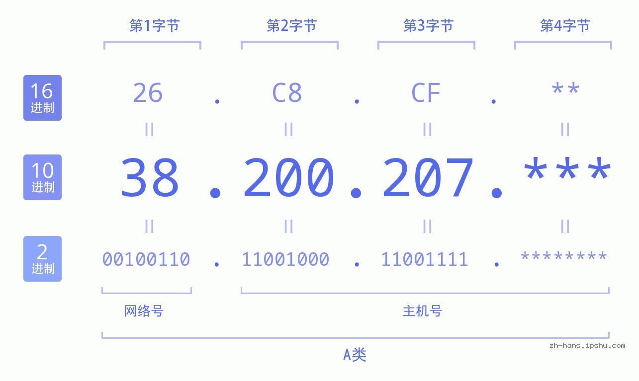 IPv4: 38.200.207 网络类型 网络号 主机号
