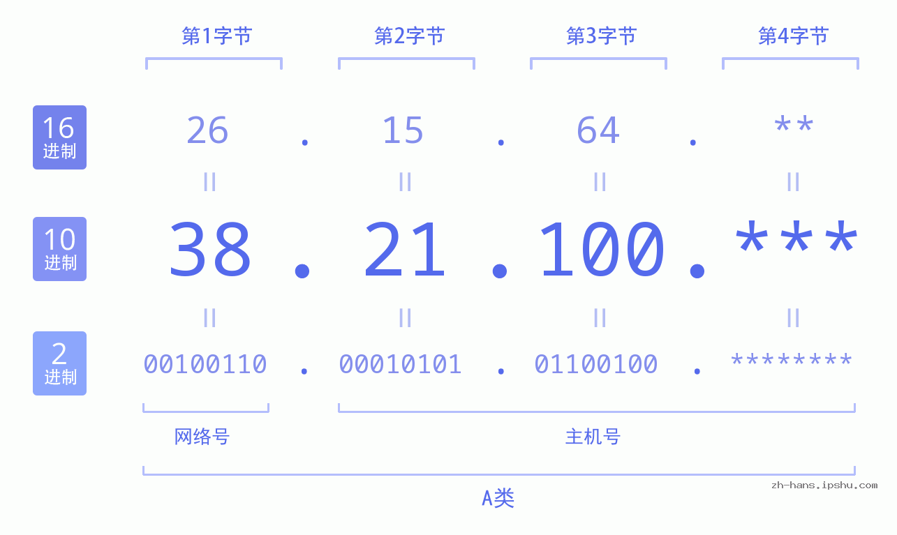 IP地址:38.21.100 数据结构图 二进制 十进制 十六进制 IPv4: 38.21.100 网络类型 网络号 主机号