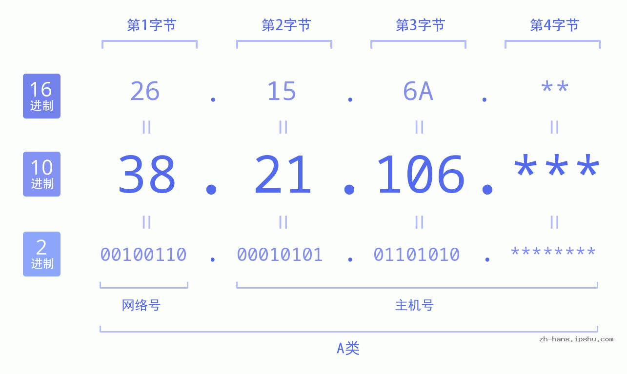 IP地址:38.21.106 数据结构图 二进制 十进制 十六进制 IPv4: 38.21.106 网络类型 网络号 主机号