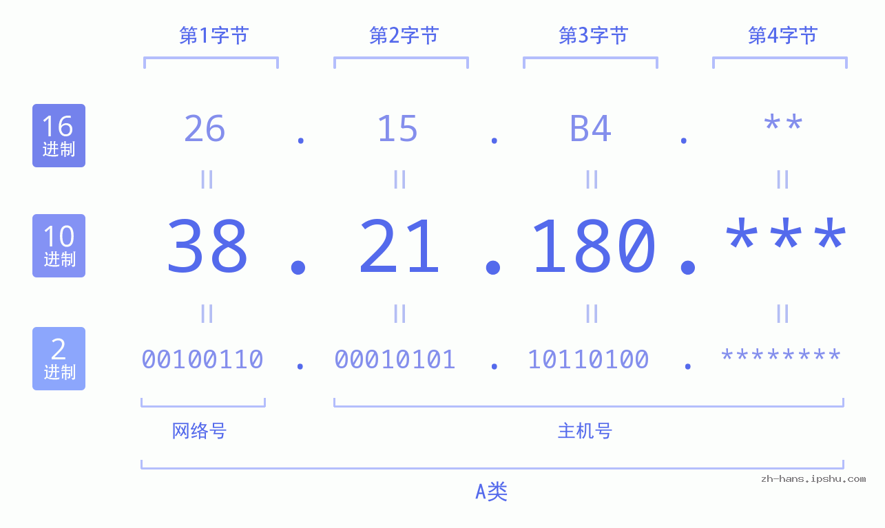 IP地址:38.21.180 数据结构图 二进制 十进制 十六进制 IPv4: 38.21.180 网络类型 网络号 主机号