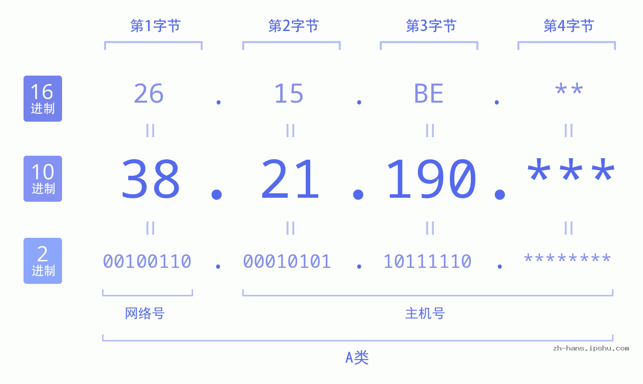 IP地址:38.21.190 数据结构图 二进制 十进制 十六进制 IPv4: 38.21.190 网络类型 网络号 主机号