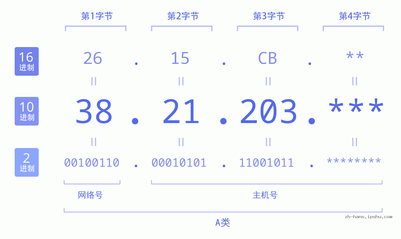 IP地址:38.21.203 数据结构图 二进制 十进制 十六进制 IPv4: 38.21.203 网络类型 网络号 主机号