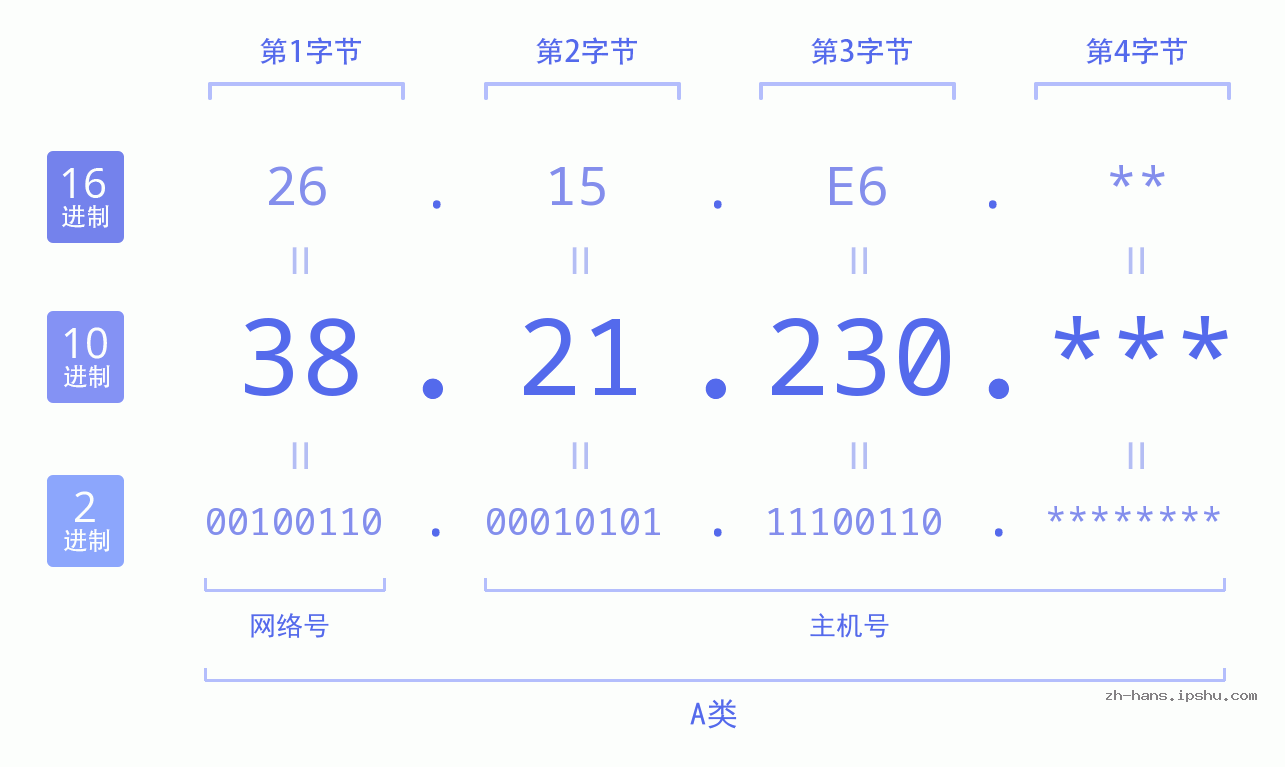 IP地址:38.21.230 数据结构图 二进制 十进制 十六进制 IPv4: 38.21.230 网络类型 网络号 主机号