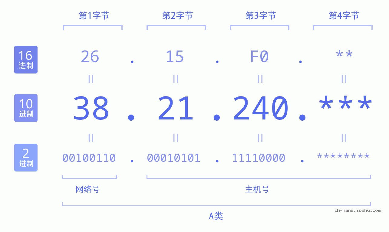 IP地址:38.21.240 数据结构图 二进制 十进制 十六进制 IPv4: 38.21.240 网络类型 网络号 主机号