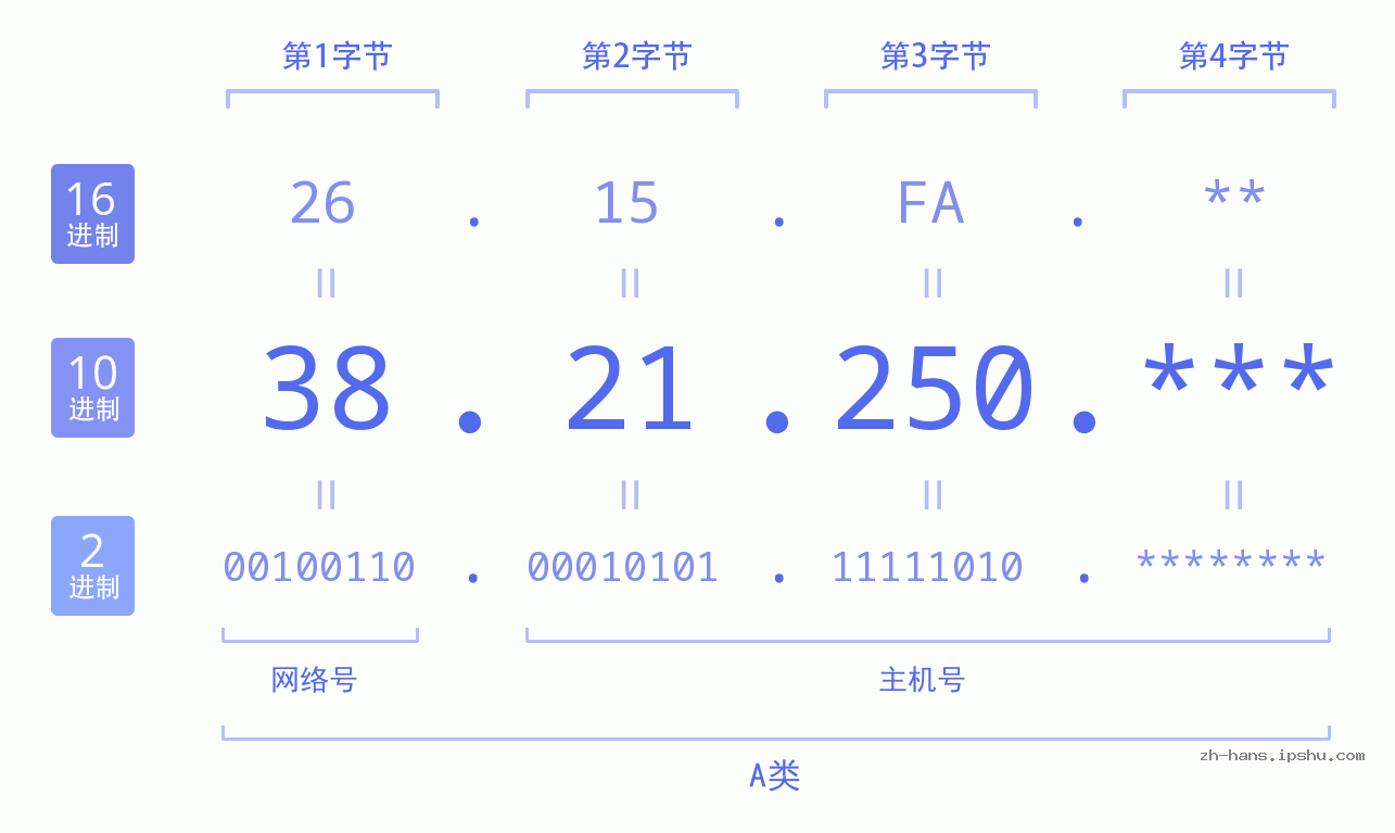 IP地址:38.21.250 数据结构图 二进制 十进制 十六进制 IPv4: 38.21.250 网络类型 网络号 主机号