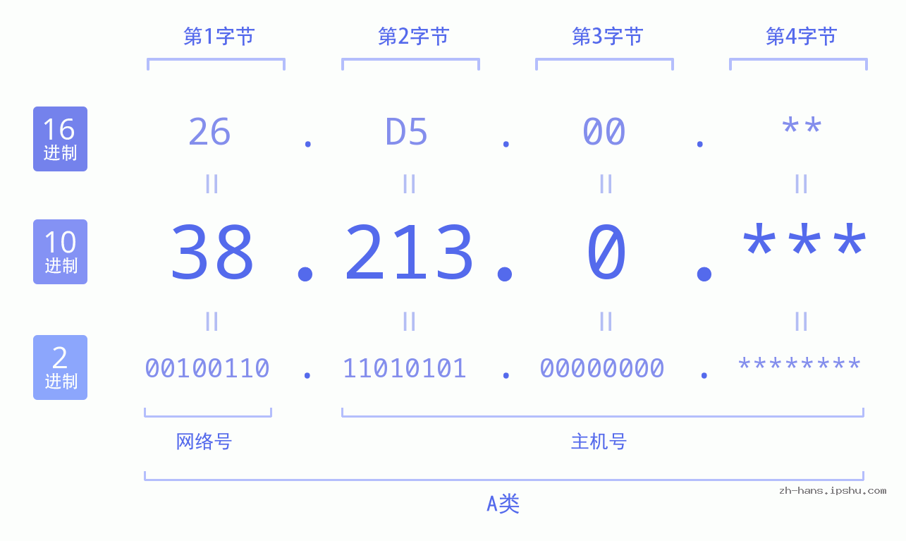 IP地址:38.213.0 数据结构图 二进制 十进制 十六进制 IPv4: 38.213.0 网络类型 网络号 主机号