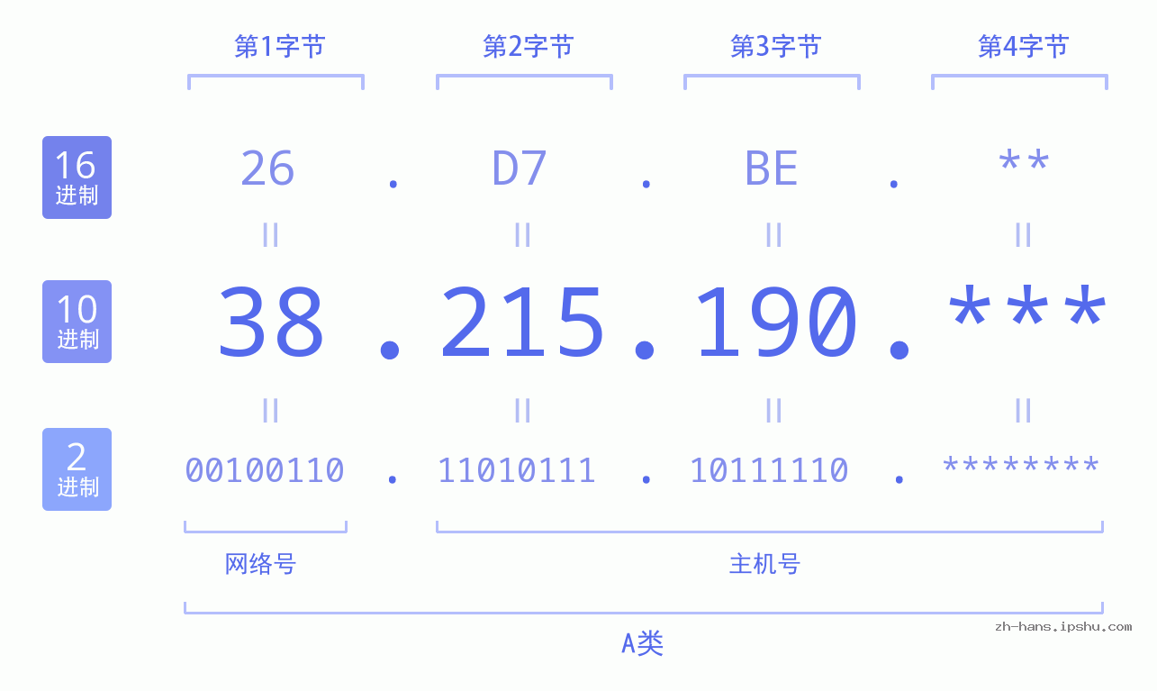 IP地址:38.215.190 数据结构图 二进制 十进制 十六进制 IPv4: 38.215.190 网络类型 网络号 主机号