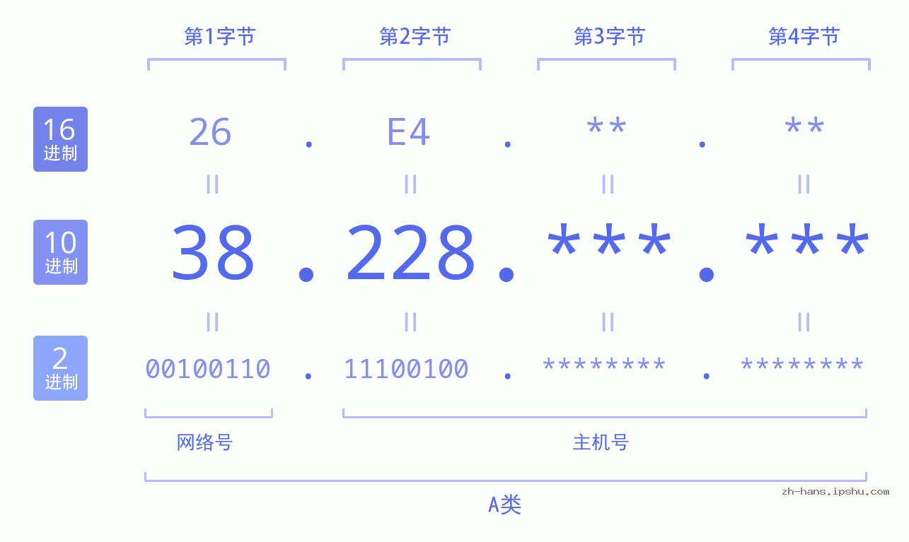 IP地址:38.228 数据结构图 二进制 十进制 十六进制 IPv4: 38.228 网络类型 网络号 主机号