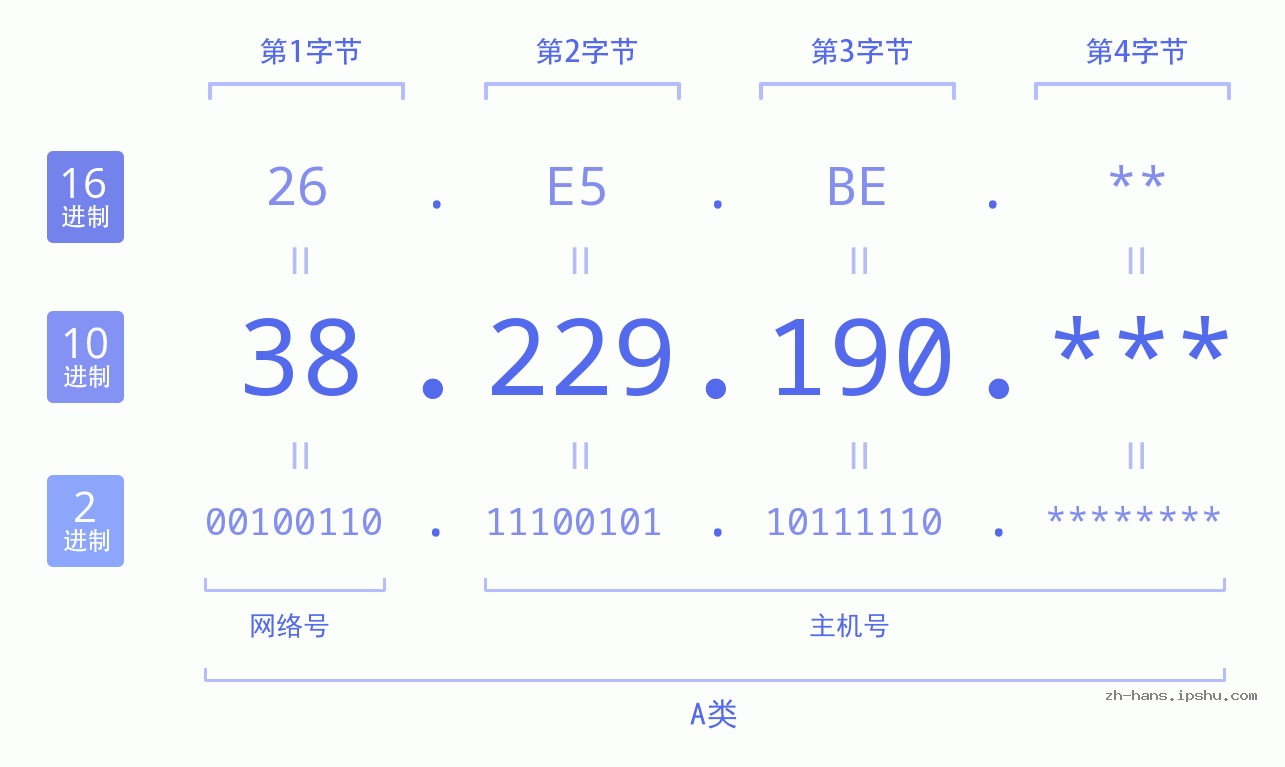 IP地址:38.229.190 数据结构图 二进制 十进制 十六进制 IPv4: 38.229.190 网络类型 网络号 主机号