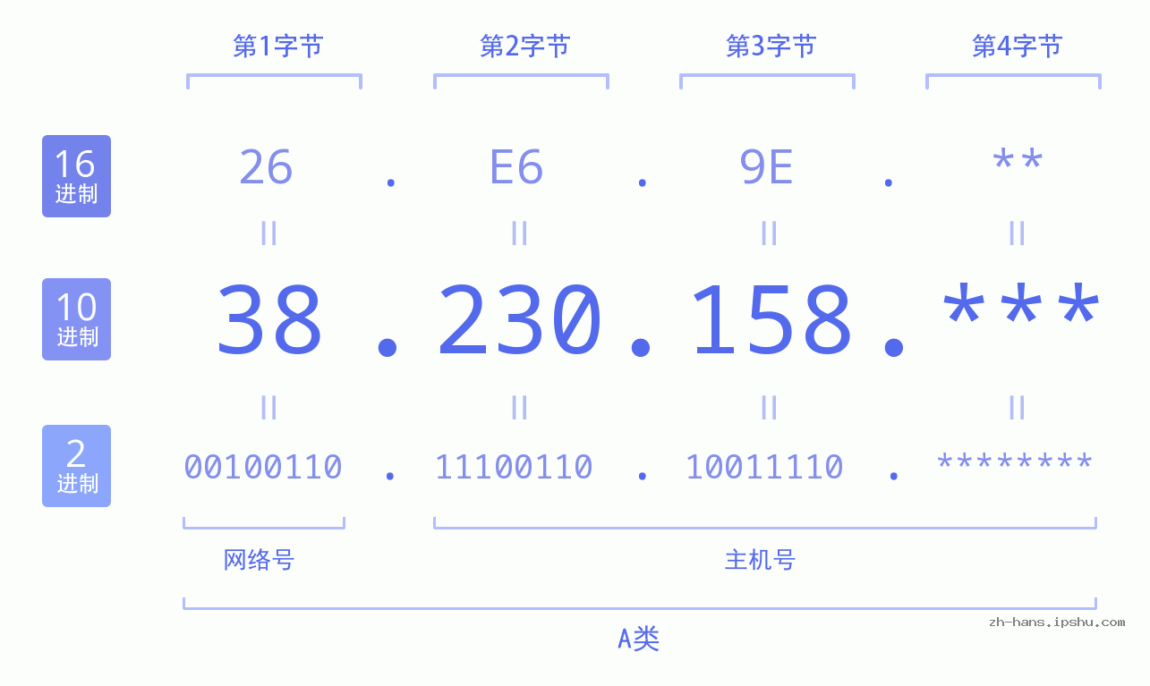 IP地址:38.230.158 数据结构图 二进制 十进制 十六进制 IPv4: 38.230.158 网络类型 网络号 主机号