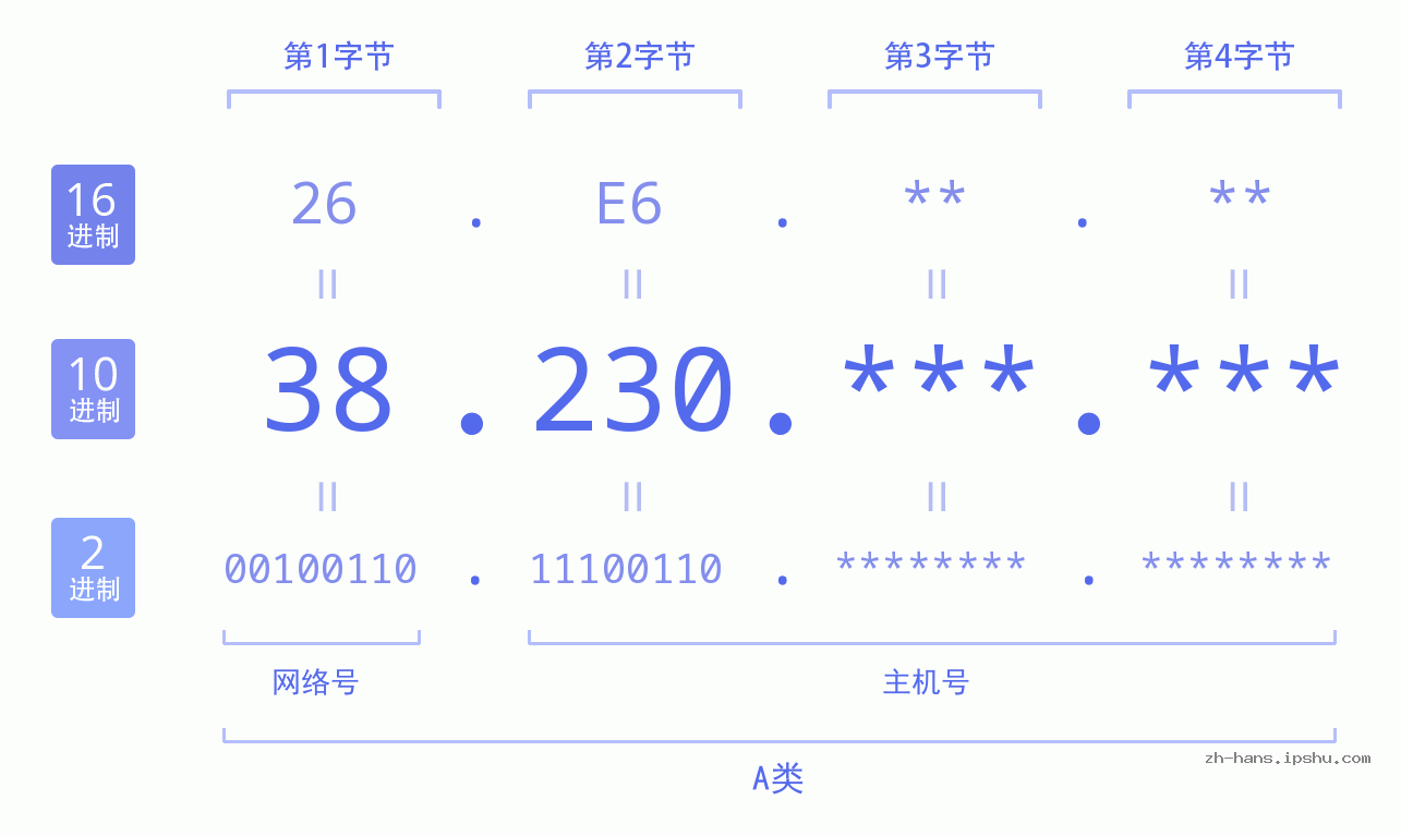 IP地址:38.230 数据结构图 二进制 十进制 十六进制 IPv4: 38.230 网络类型 网络号 主机号