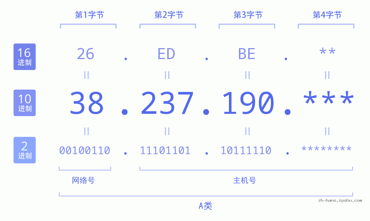 IP地址:38.237.190 数据结构图 二进制 十进制 十六进制 IPv4: 38.237.190 网络类型 网络号 主机号
