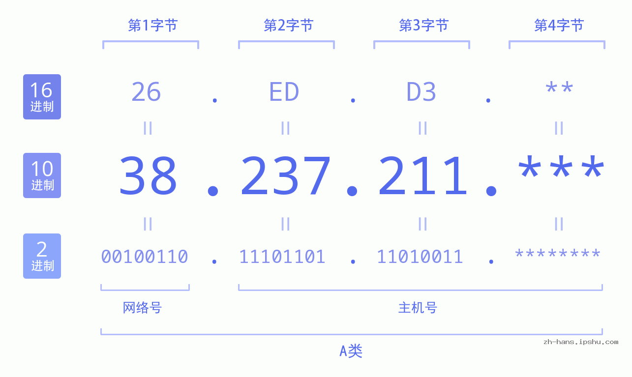 IP地址:38.237.211 数据结构图 二进制 十进制 十六进制 IPv4: 38.237.211 网络类型 网络号 主机号