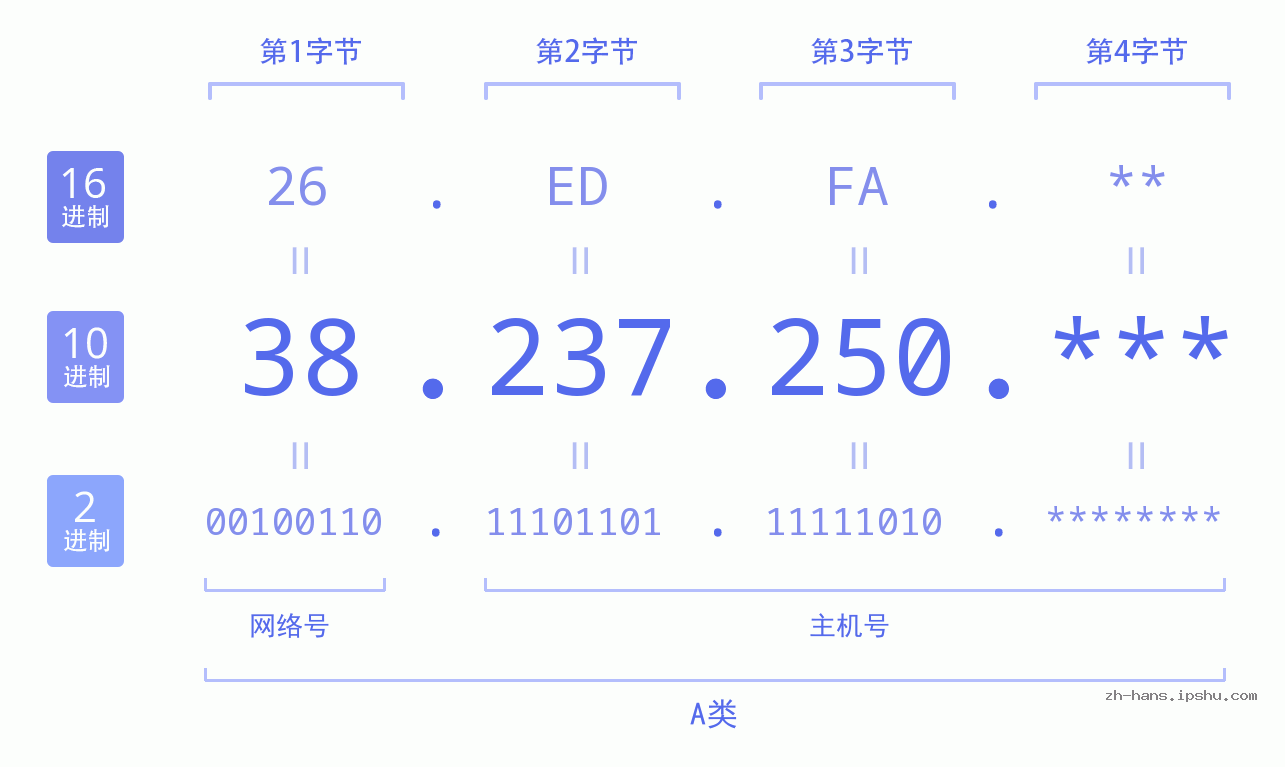 IP地址:38.237.250 数据结构图 二进制 十进制 十六进制 IPv4: 38.237.250 网络类型 网络号 主机号