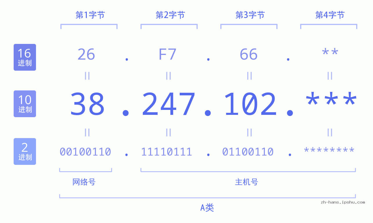 IP地址:38.247.102 数据结构图 二进制 十进制 十六进制 IPv4: 38.247.102 网络类型 网络号 主机号
