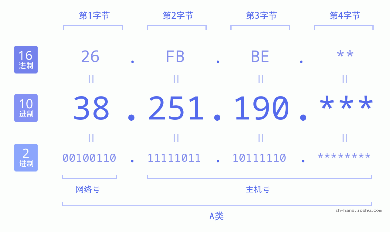 IP地址:38.251.190 数据结构图 二进制 十进制 十六进制 IPv4: 38.251.190 网络类型 网络号 主机号
