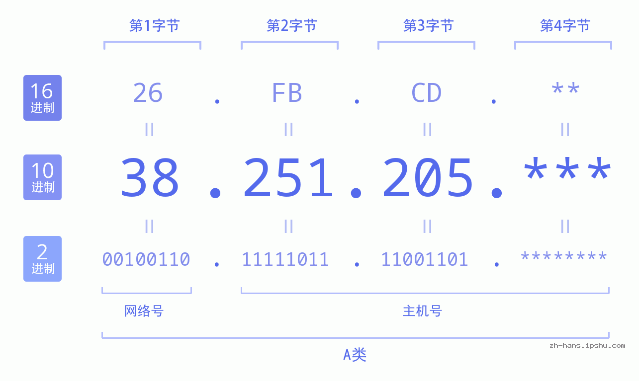 IP地址:38.251.205 数据结构图 二进制 十进制 十六进制 IPv4: 38.251.205 网络类型 网络号 主机号