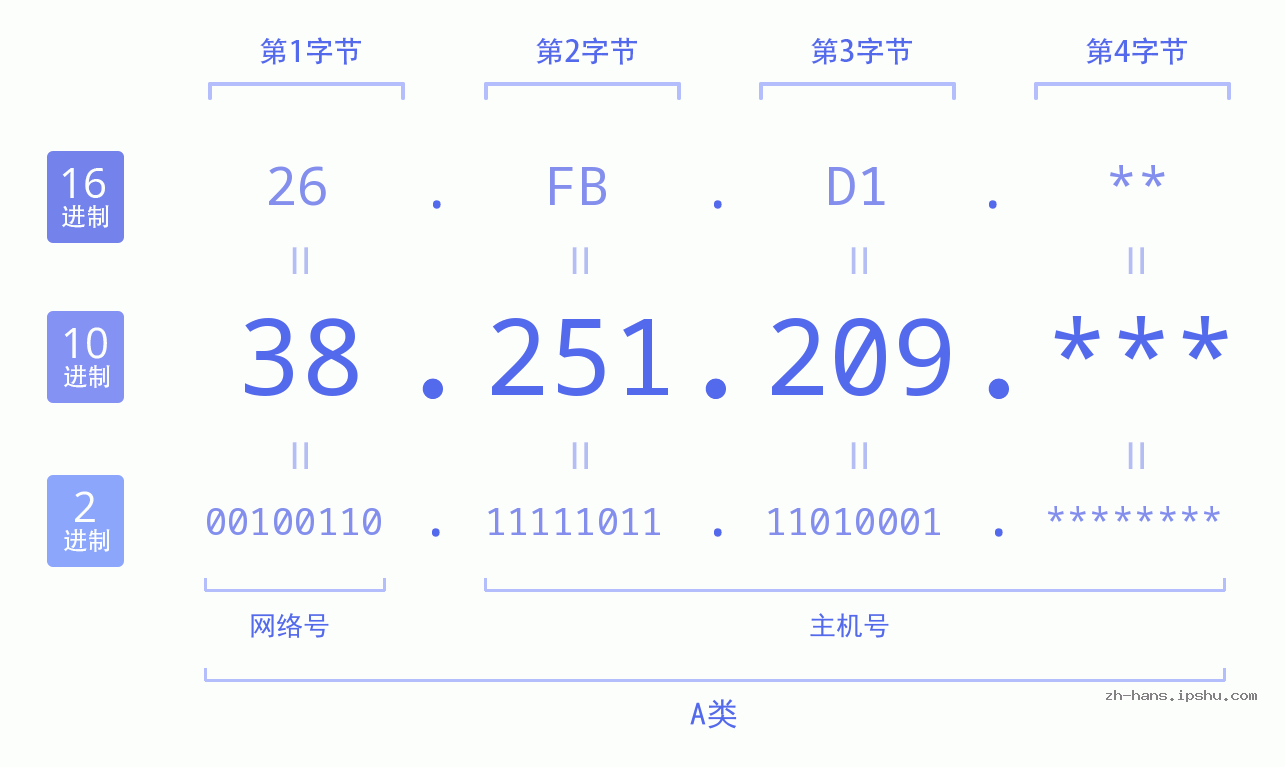 IP地址:38.251.209 数据结构图 二进制 十进制 十六进制 IPv4: 38.251.209 网络类型 网络号 主机号
