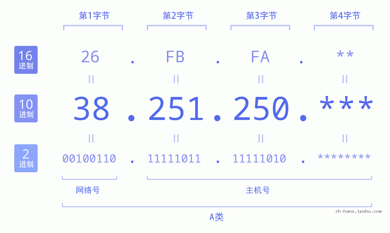 IP地址:38.251.250 数据结构图 二进制 十进制 十六进制 IPv4: 38.251.250 网络类型 网络号 主机号