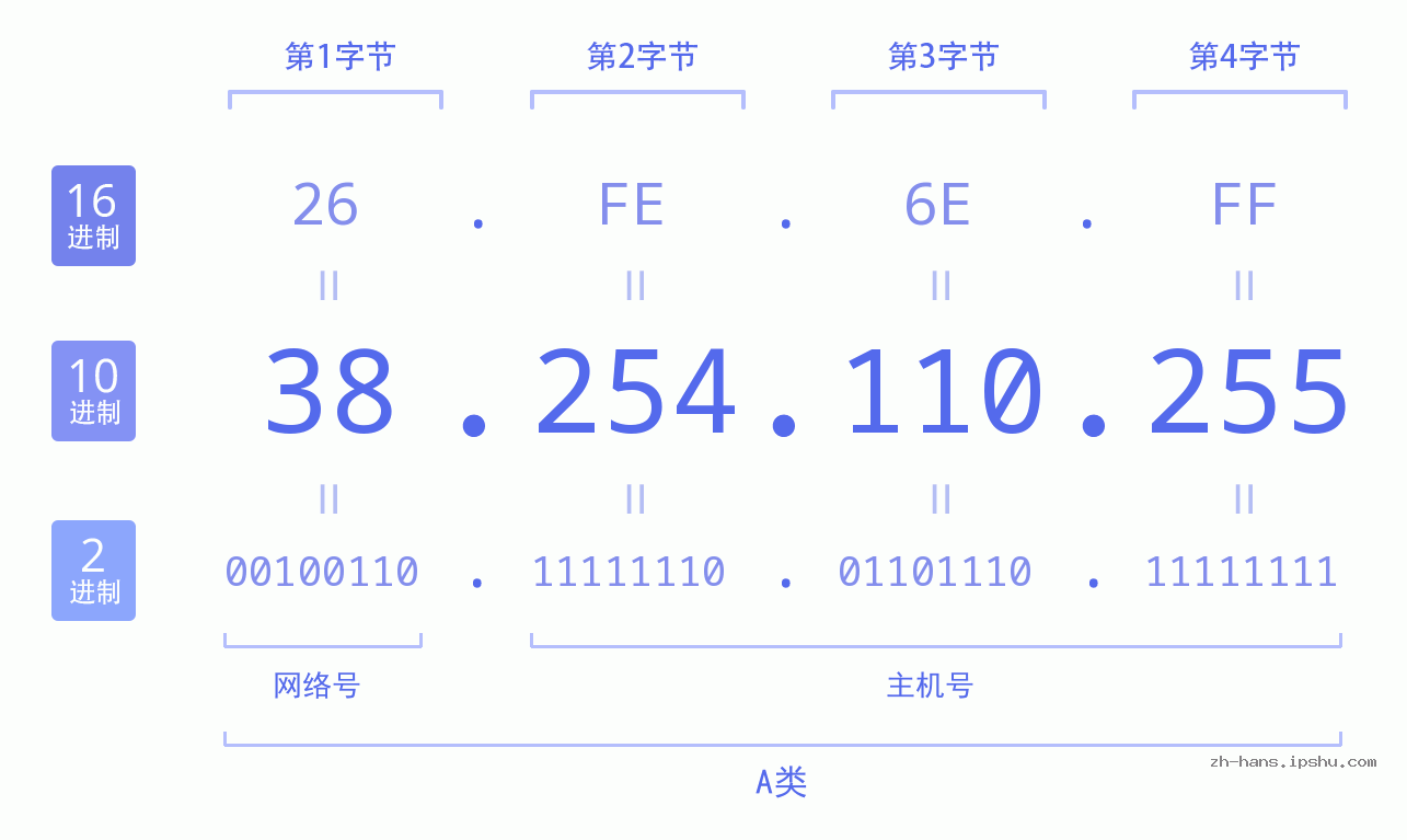 IP地址:38.254.110.255 数据结构图 二进制 十进制 十六进制 IPv4: 38.254.110.255 网络类型 网络号 主机号