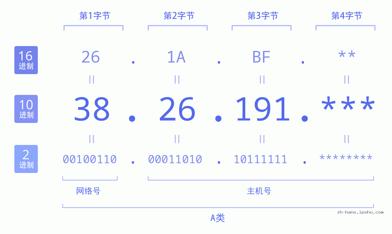 IP地址:38.26.191 数据结构图 二进制 十进制 十六进制 IPv4: 38.26.191 网络类型 网络号 主机号
