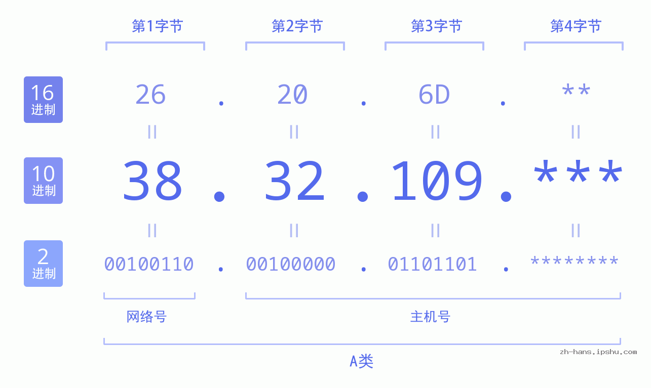 IP地址:38.32.109 数据结构图 二进制 十进制 十六进制 IPv4: 38.32.109 网络类型 网络号 主机号