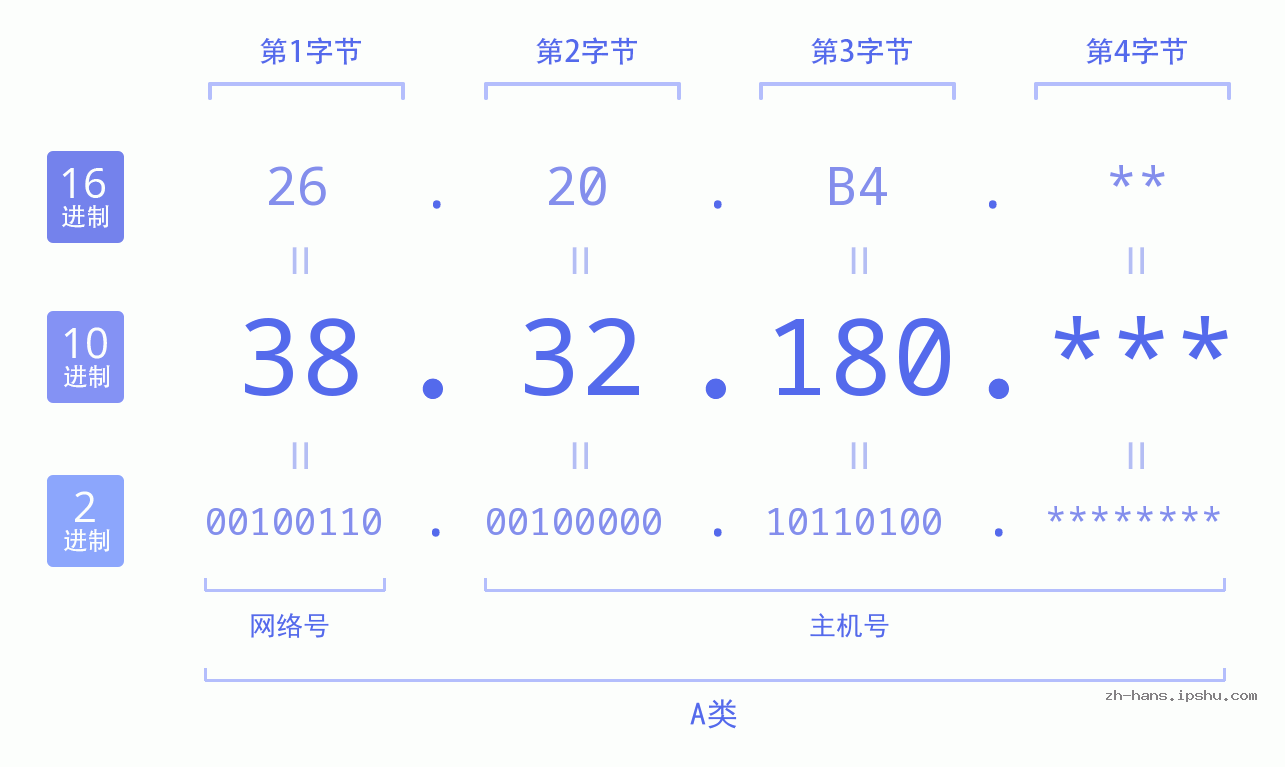 IP地址:38.32.180 数据结构图 二进制 十进制 十六进制 IPv4: 38.32.180 网络类型 网络号 主机号