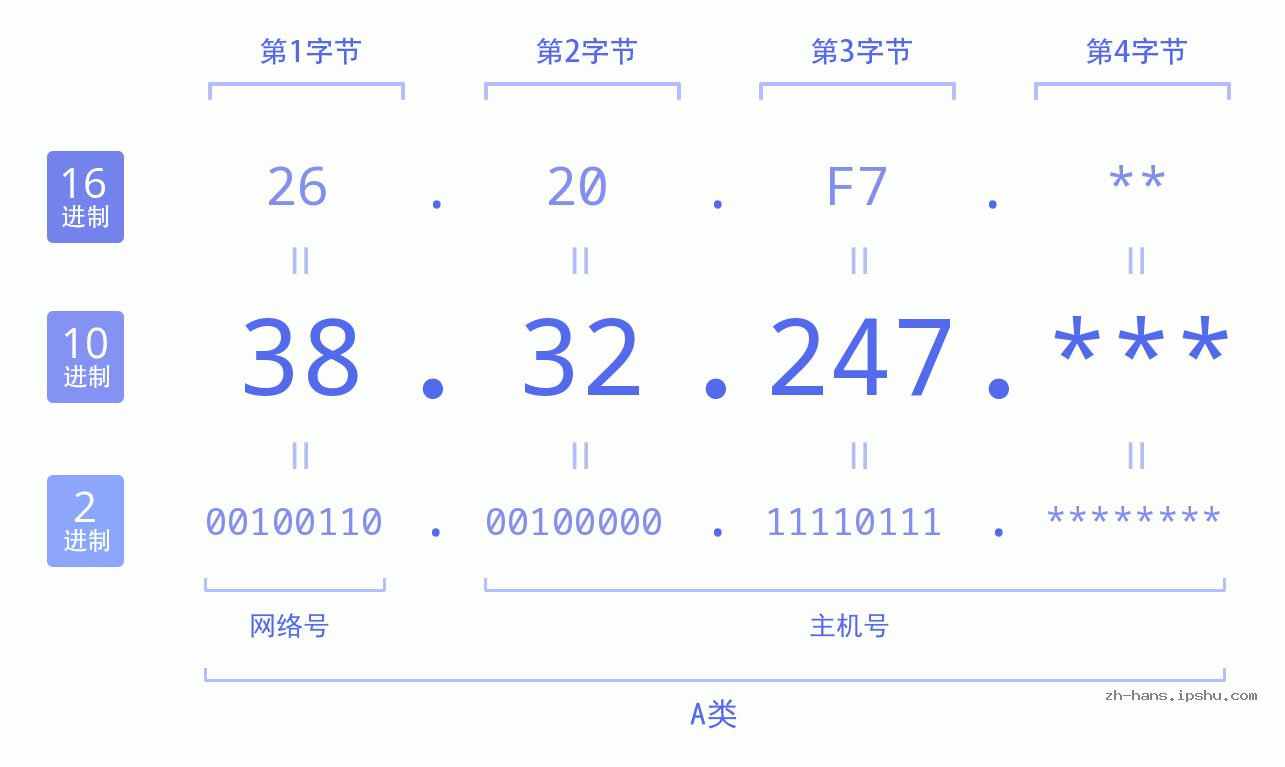 IP地址:38.32.247 数据结构图 二进制 十进制 十六进制 IPv4: 38.32.247 网络类型 网络号 主机号
