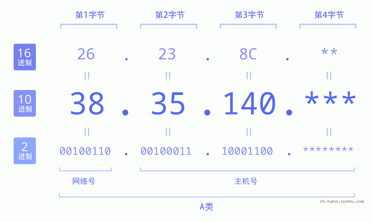 IP地址:38.35.140 数据结构图 二进制 十进制 十六进制 IPv4: 38.35.140 网络类型 网络号 主机号