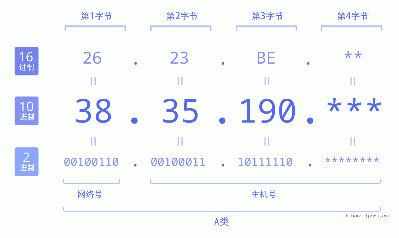 IP地址:38.35.190 数据结构图 二进制 十进制 十六进制 IPv4: 38.35.190 网络类型 网络号 主机号