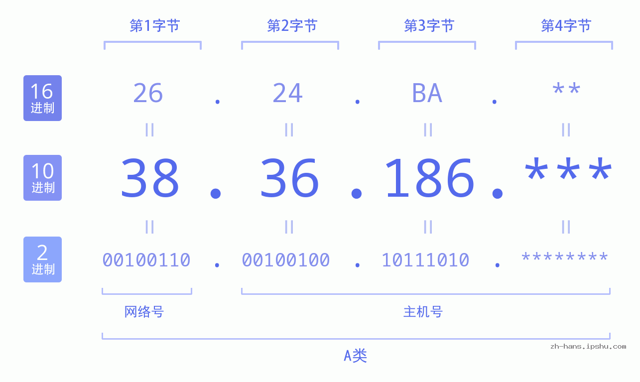 IP地址:38.36.186 数据结构图 二进制 十进制 十六进制 IPv4: 38.36.186 网络类型 网络号 主机号