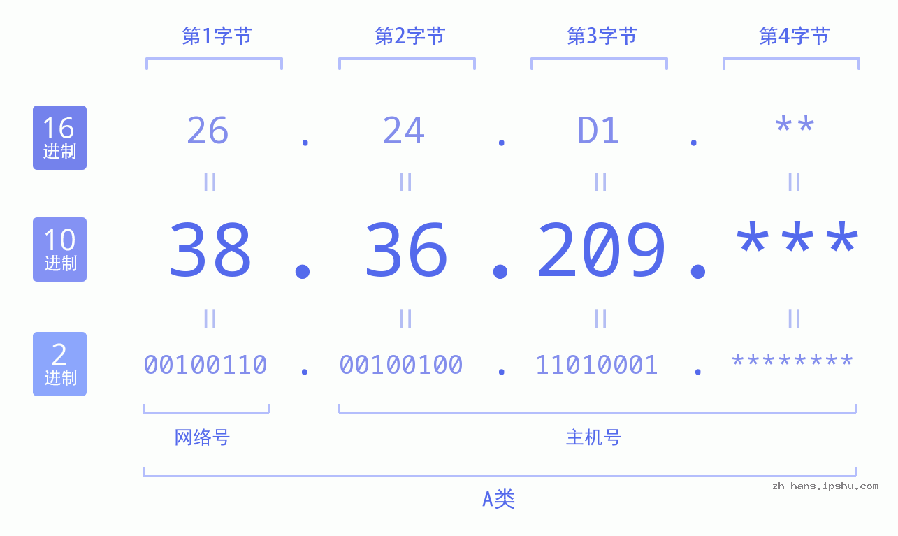 IP地址:38.36.209 数据结构图 二进制 十进制 十六进制 IPv4: 38.36.209 网络类型 网络号 主机号