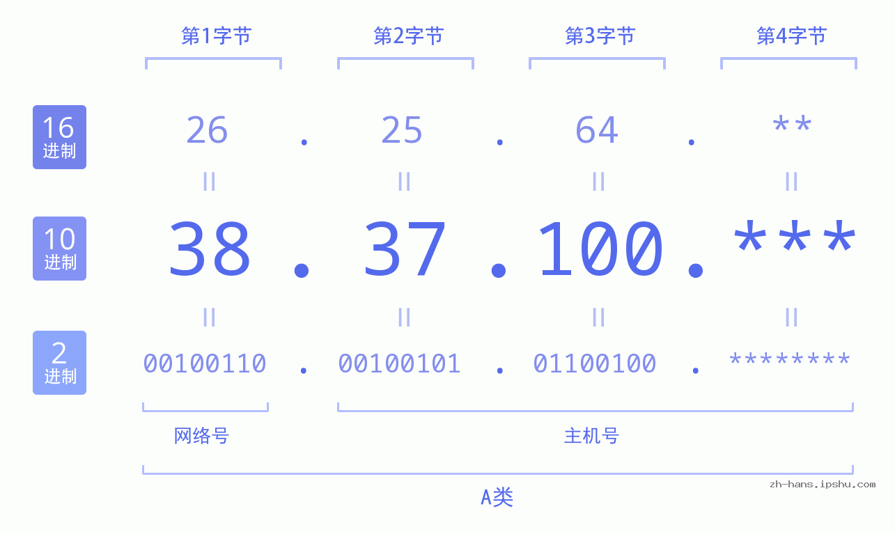 IP地址:38.37.100 数据结构图 二进制 十进制 十六进制 IPv4: 38.37.100 网络类型 网络号 主机号