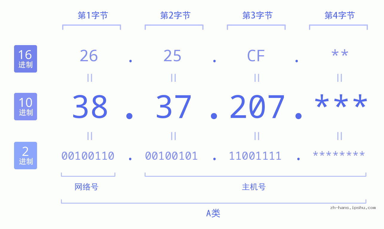 IP地址:38.37.207 数据结构图 二进制 十进制 十六进制 IPv4: 38.37.207 网络类型 网络号 主机号