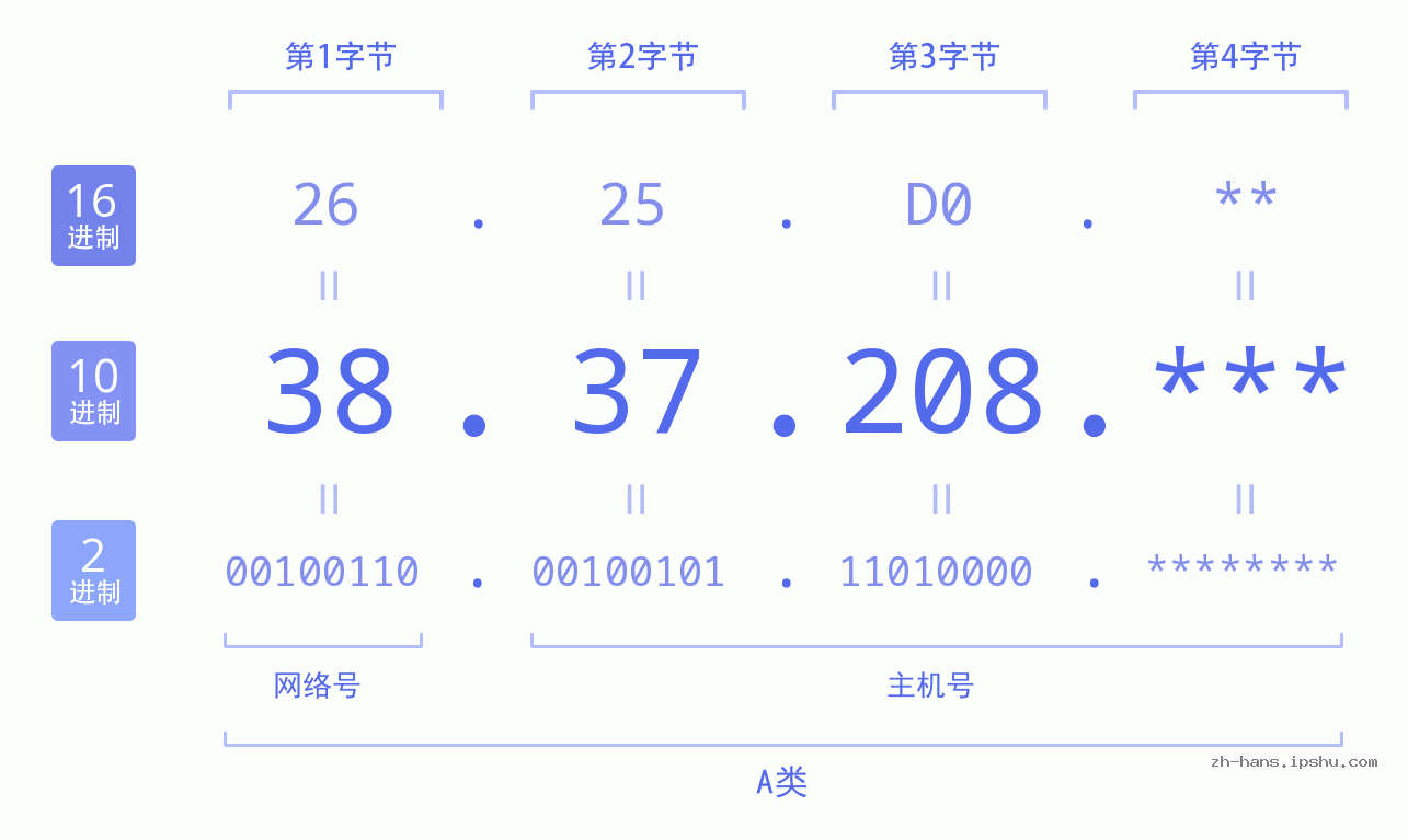 IP地址:38.37.208 数据结构图 二进制 十进制 十六进制 IPv4: 38.37.208 网络类型 网络号 主机号