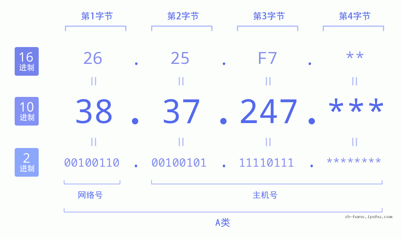 IP地址:38.37.247 数据结构图 二进制 十进制 十六进制 IPv4: 38.37.247 网络类型 网络号 主机号