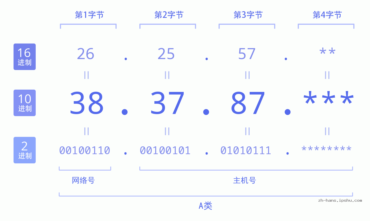 IP地址:38.37.87 数据结构图 二进制 十进制 十六进制 IPv4: 38.37.87 网络类型 网络号 主机号