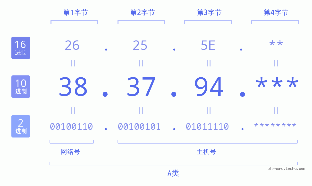 IP地址:38.37.94 数据结构图 二进制 十进制 十六进制 IPv4: 38.37.94 网络类型 网络号 主机号