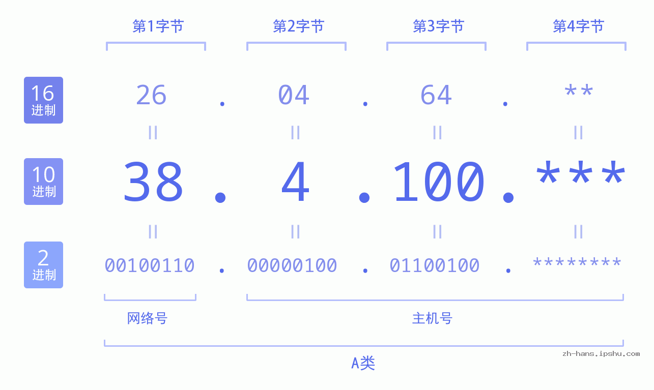 IP地址:38.4.100 数据结构图 二进制 十进制 十六进制 IPv4: 38.4.100 网络类型 网络号 主机号