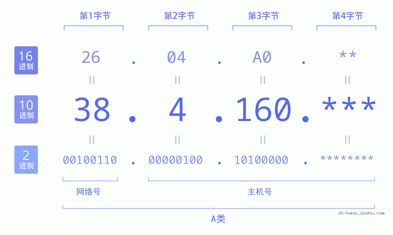 IP地址:38.4.160 数据结构图 二进制 十进制 十六进制 IPv4: 38.4.160 网络类型 网络号 主机号