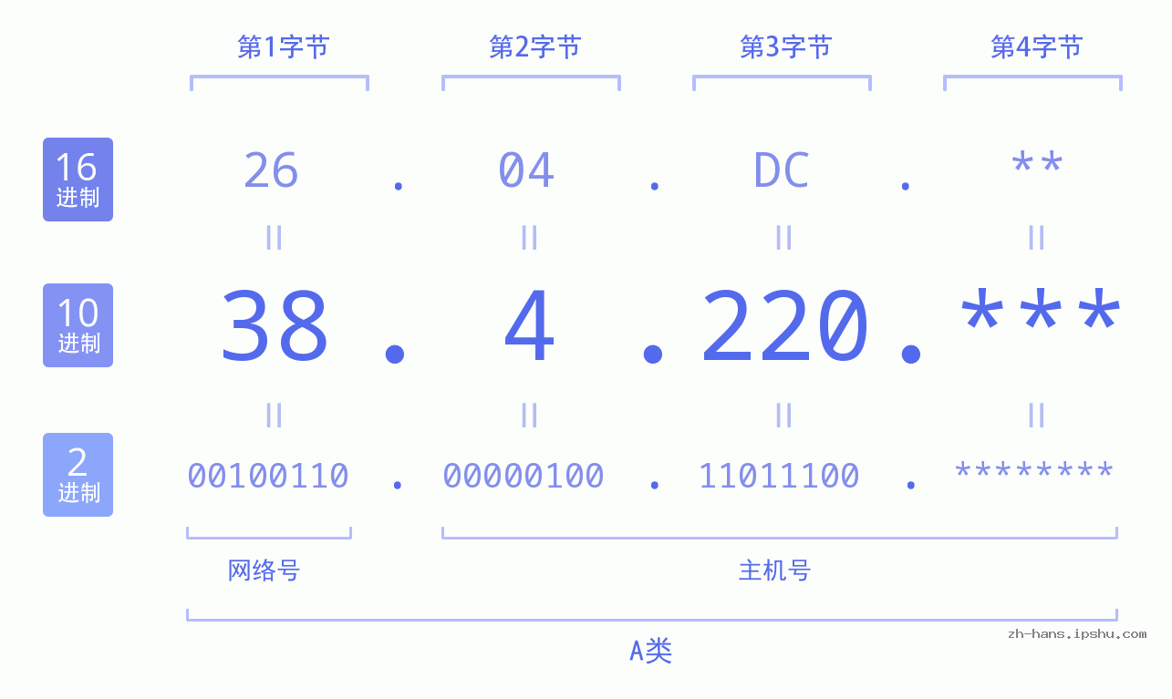 IP地址:38.4.220 数据结构图 二进制 十进制 十六进制 IPv4: 38.4.220 网络类型 网络号 主机号