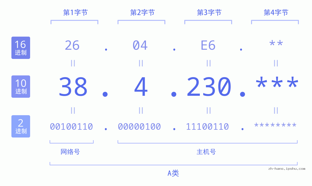 IP地址:38.4.230 数据结构图 二进制 十进制 十六进制 IPv4: 38.4.230 网络类型 网络号 主机号