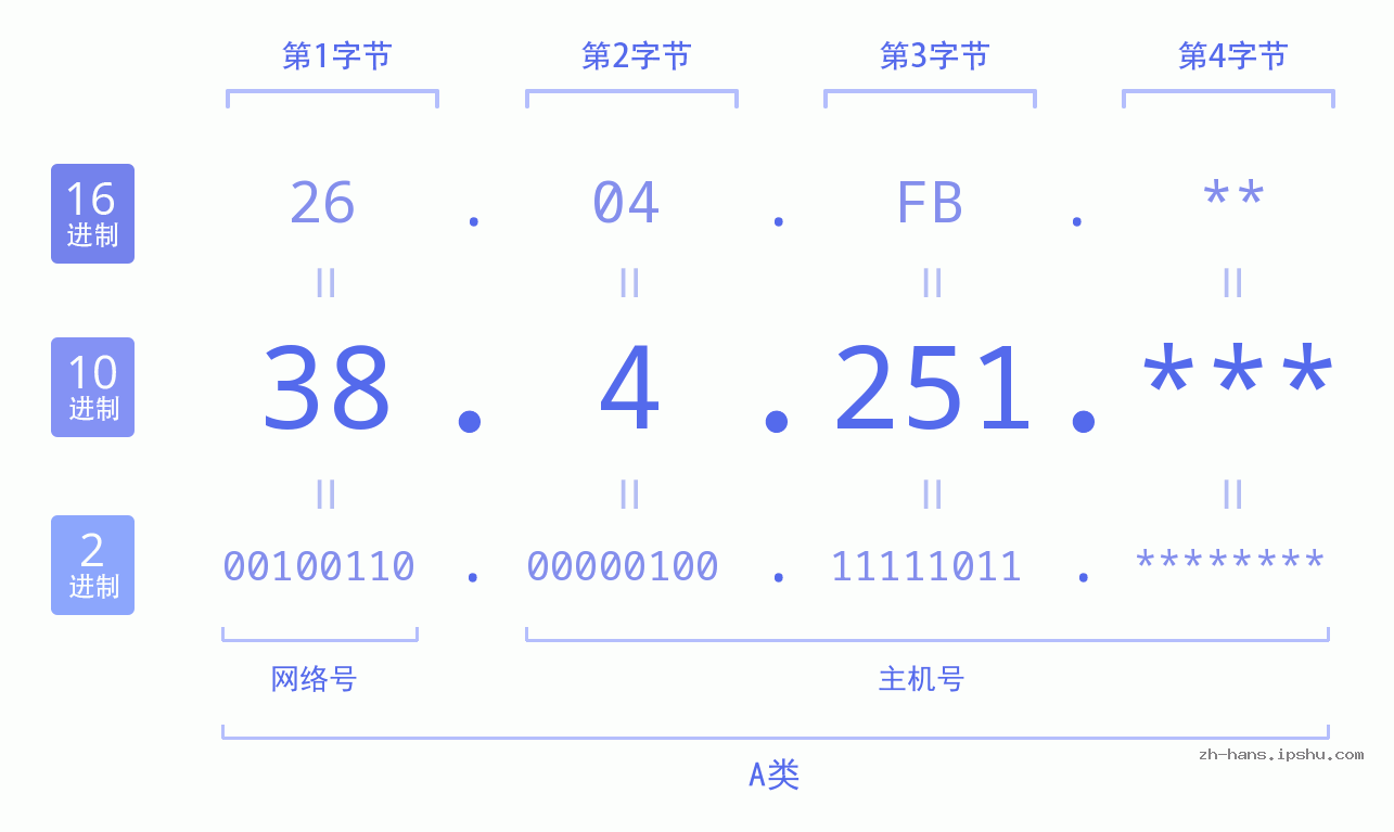 IP地址:38.4.251 数据结构图 二进制 十进制 十六进制 IPv4: 38.4.251 网络类型 网络号 主机号