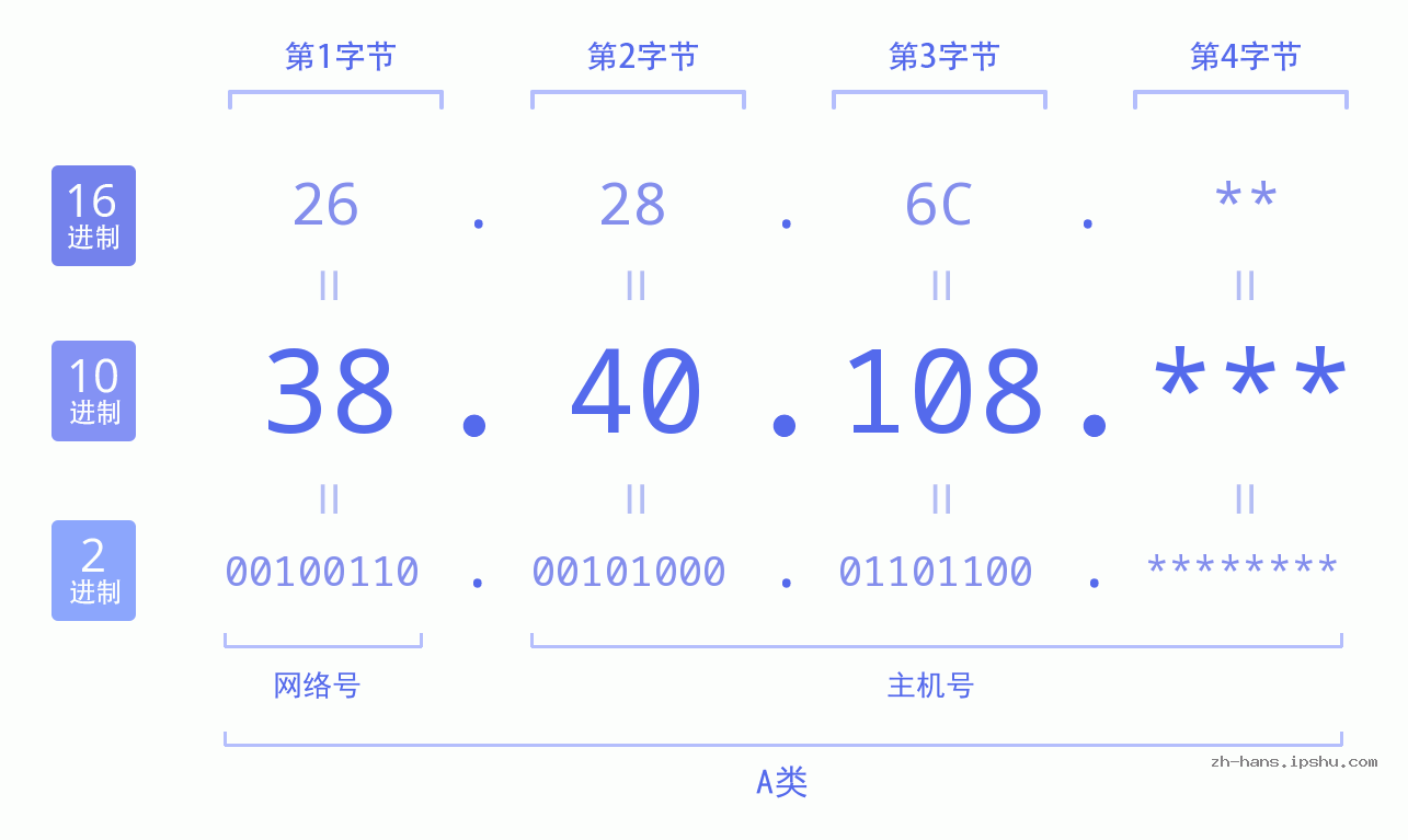 IP地址:38.40.108 数据结构图 二进制 十进制 十六进制 IPv4: 38.40.108 网络类型 网络号 主机号