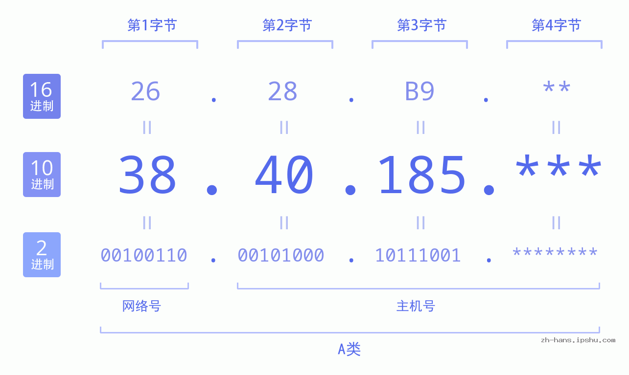 IP地址:38.40.185 数据结构图 二进制 十进制 十六进制 IPv4: 38.40.185 网络类型 网络号 主机号