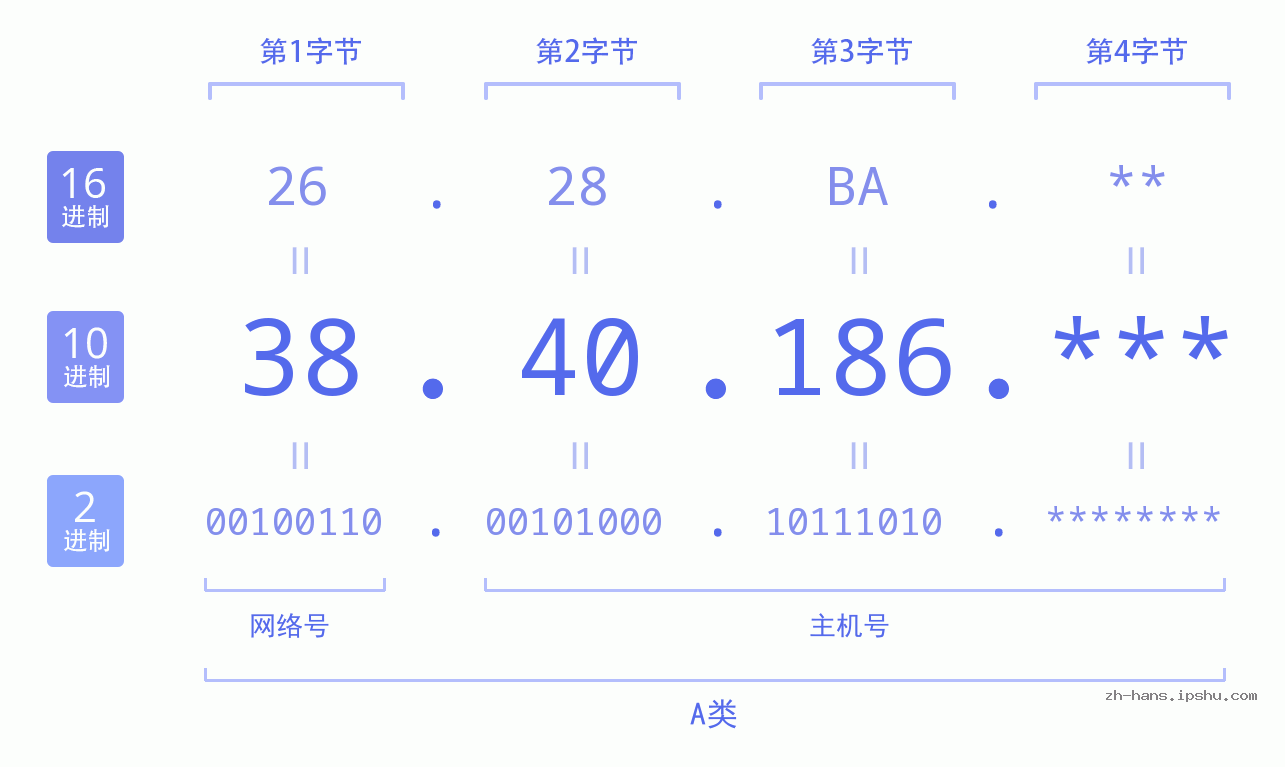 IP地址:38.40.186 数据结构图 二进制 十进制 十六进制 IPv4: 38.40.186 网络类型 网络号 主机号